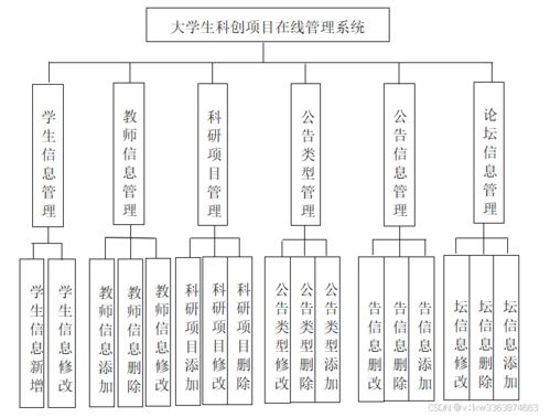大學(xué)生科創(chuàng)項(xiàng)目在線(xiàn)管理系統(tǒng)的構(gòu)建與實(shí)踐